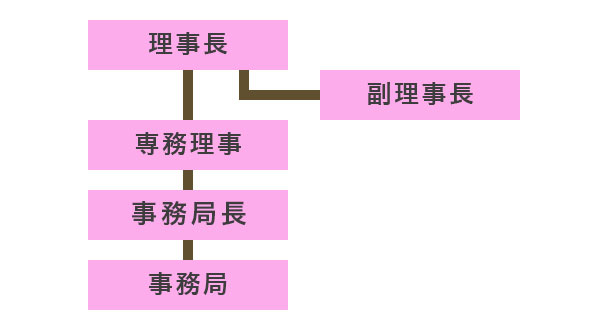 組織図