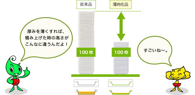 薄くて軽い（リデュース）｜地球にやさしい｜プラトレネット